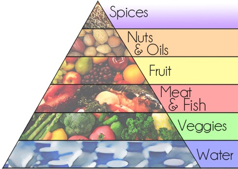 paleo-food-paleolithic-nutrition-foodpyr